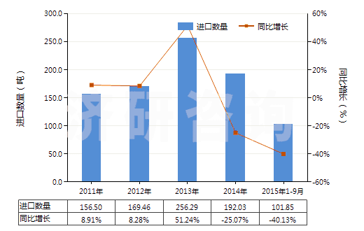 2011-2015年9月中國其他柑橘屬果實的精油(包括浸膏及凈油)(HS33011990)進口量及增速統(tǒng)計